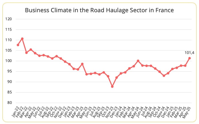business_climate_road_haulage_france_may_2025