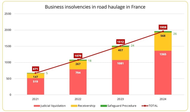 business_insolvencies_road_haulage_france_2024