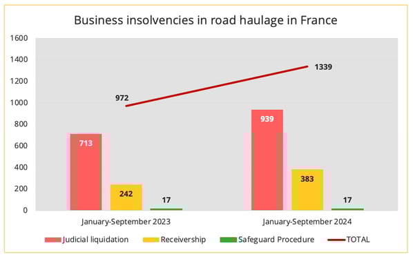 business_insolvencies_road_transport_france_nine_months_2024