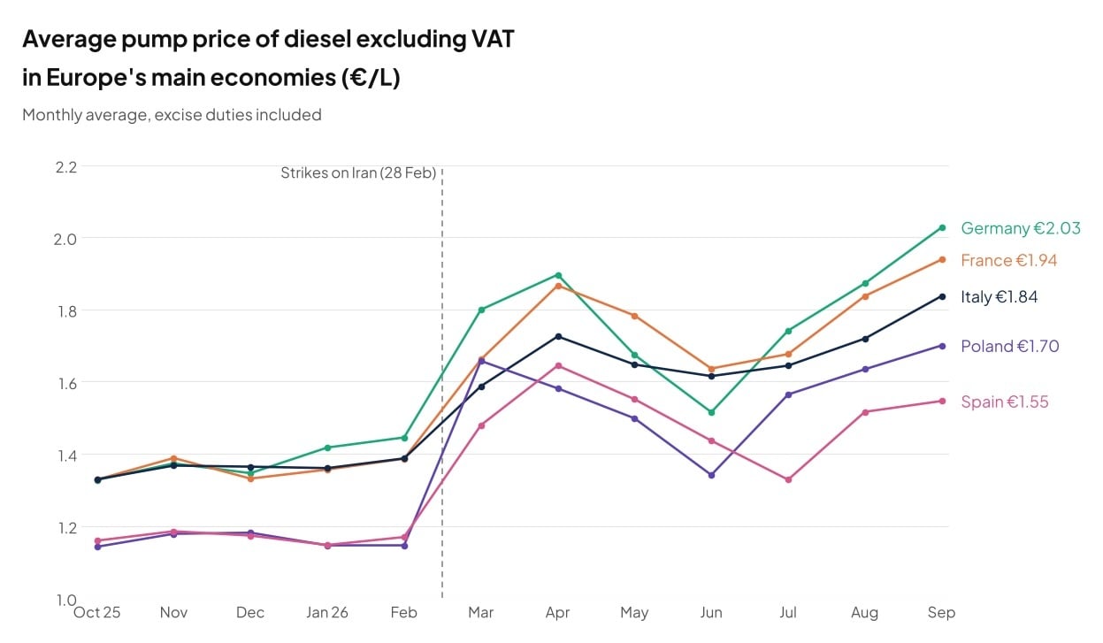 chart_1_diesel_price_excl_VAT_by_country_EN_1
