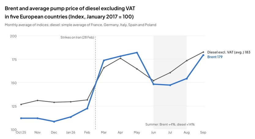 chart_2_brent_vs_average_diesel_EN_1