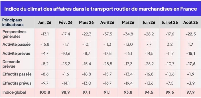 climat_affaires_transport_routier_aout_2026