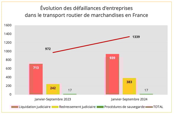 défaillances_transport_routier_neuf_mois_2024