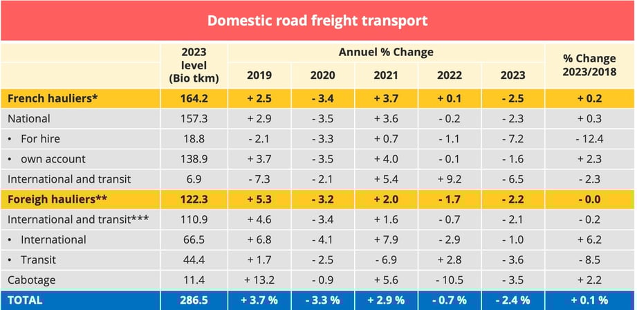 domestic_road_freight_transport_france_2023