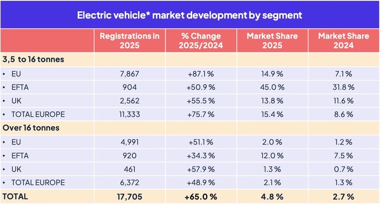 electric_trucks_registrations_by_segment_europe_2025