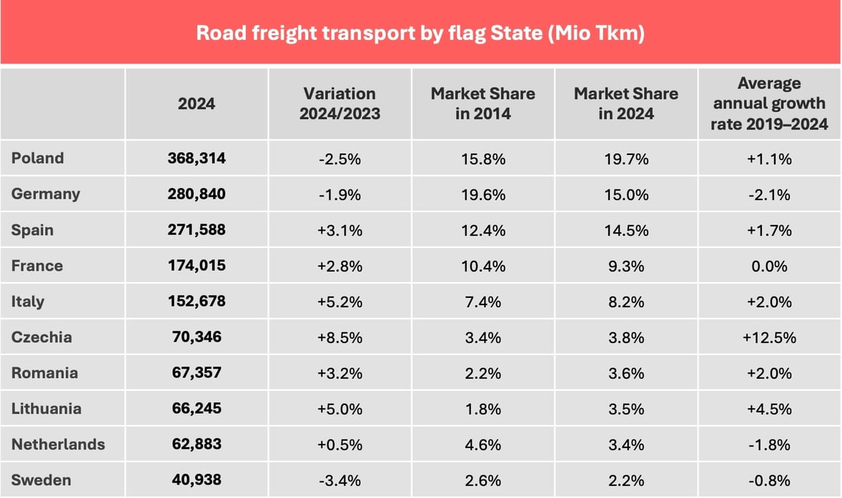 Road transport: analysis of the European Top 10 in 2024