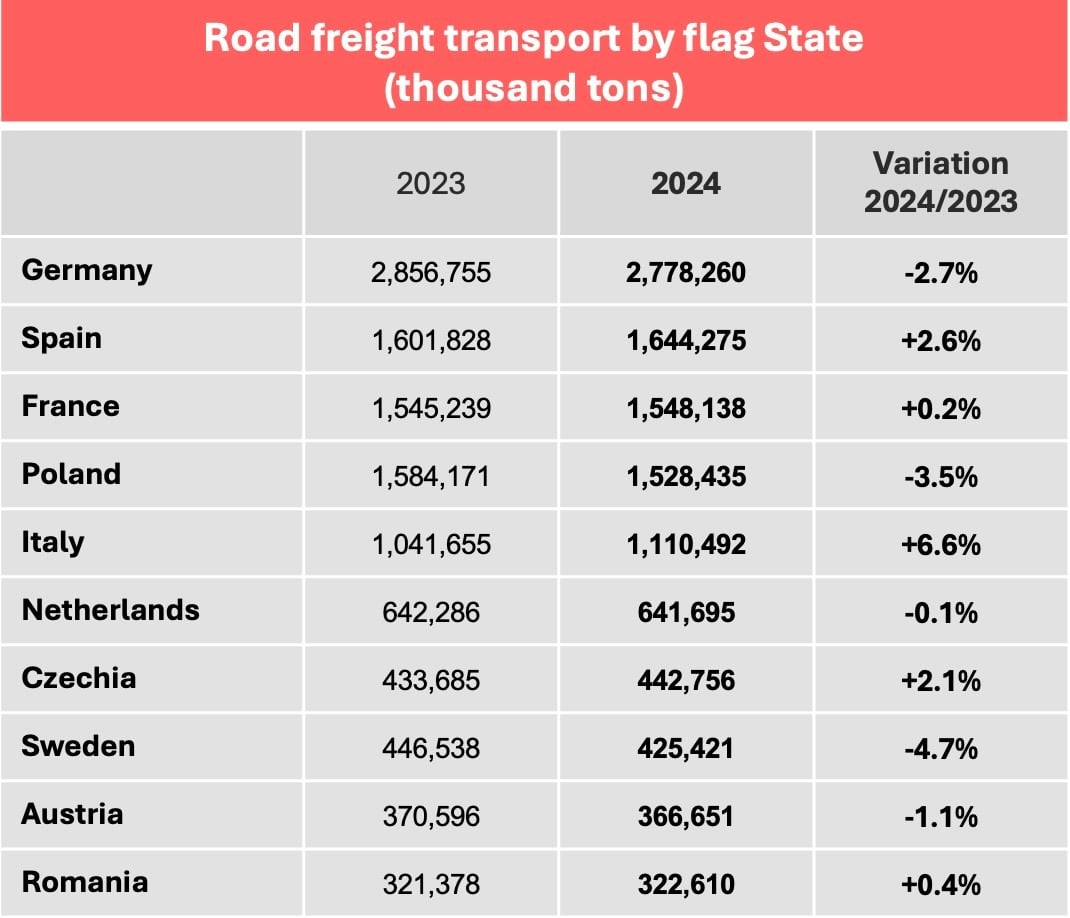 Road transport: analysis of the European Top 10 in 2024