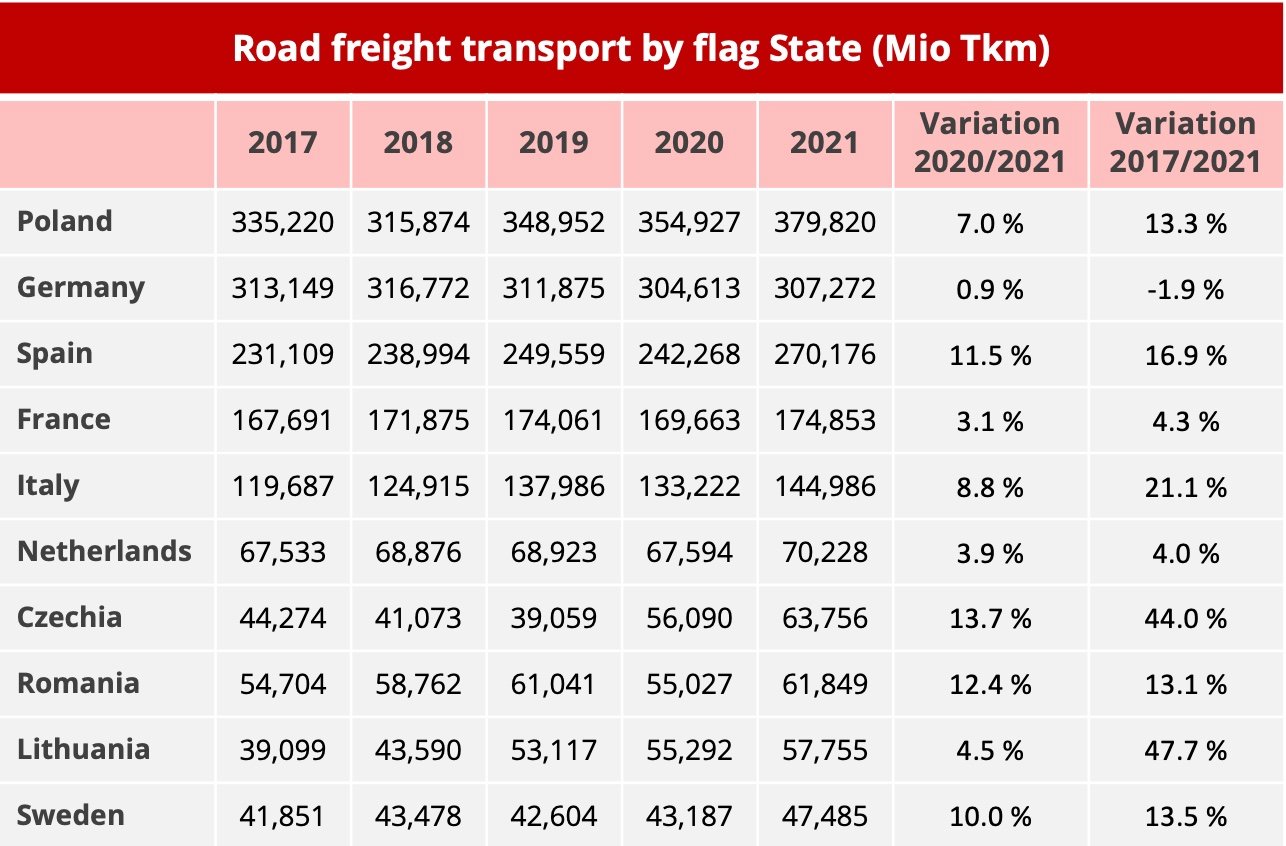 European road transport: 2021 in 5 infographics