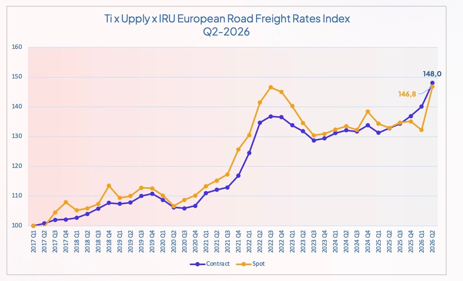 europe_road_freight_rate_index_q2_2026