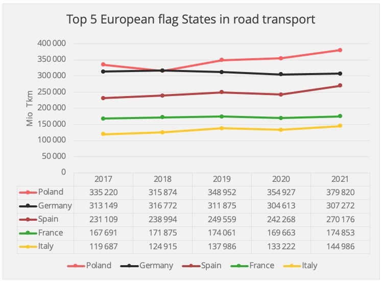European road transport 2021 in 5 infographics