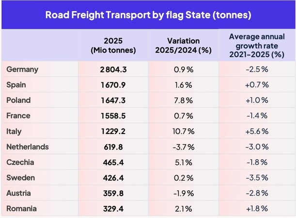 europe_road_freight_transport_tonnes_2025