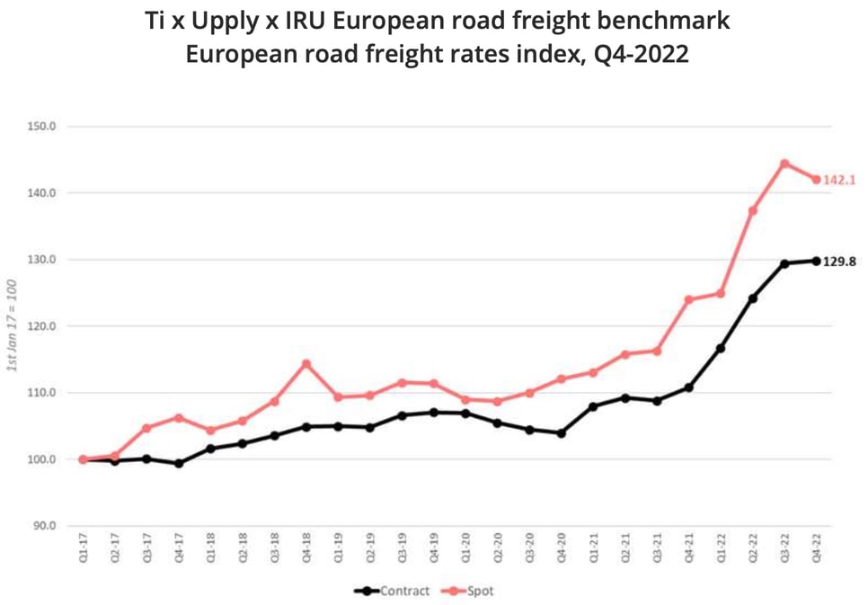Europe the rise in road transport prices comes to an end