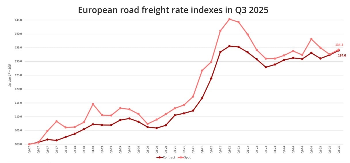 european_road_freight_rate_indexes_q3_2025