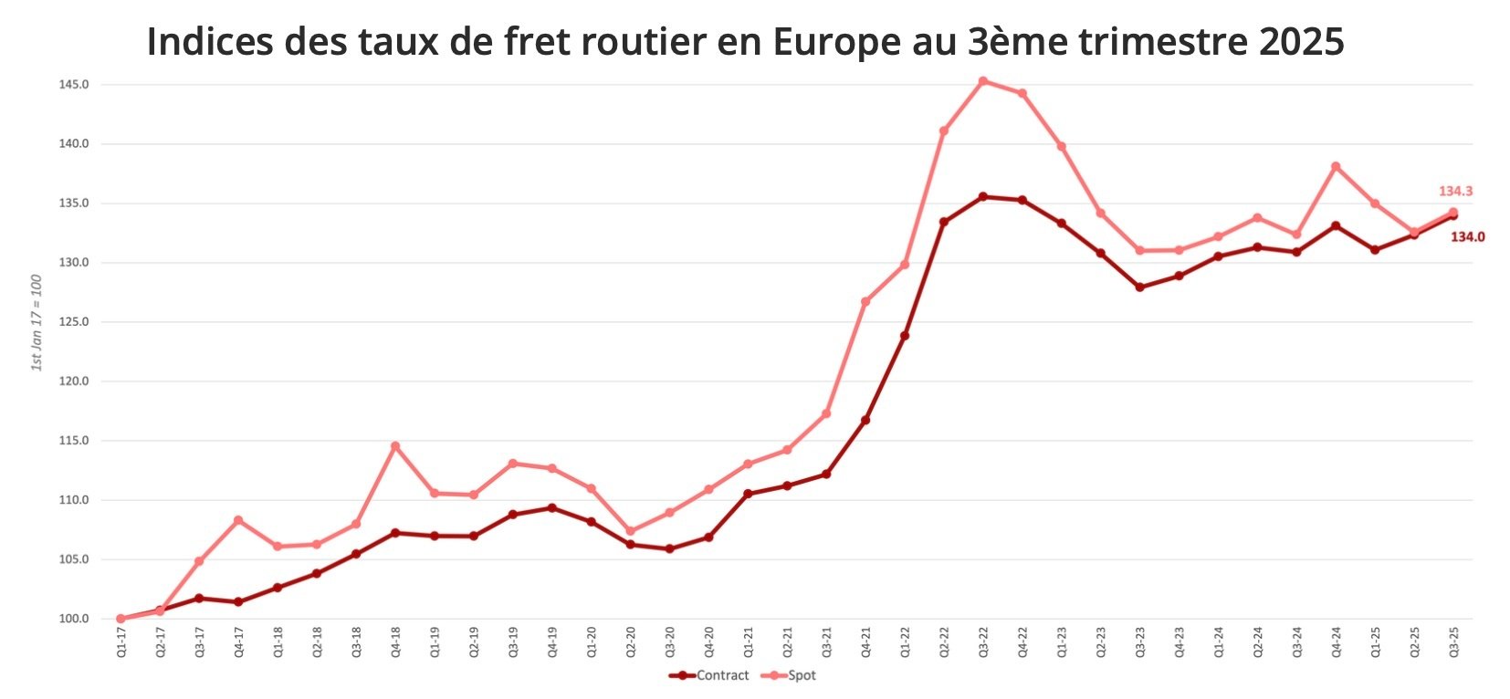 european_upply_raod_freight_index_q3_2025