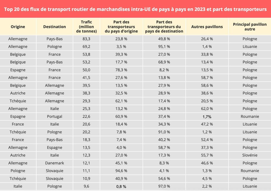 fret_routier_2023_top20_liaisons_intra_europe