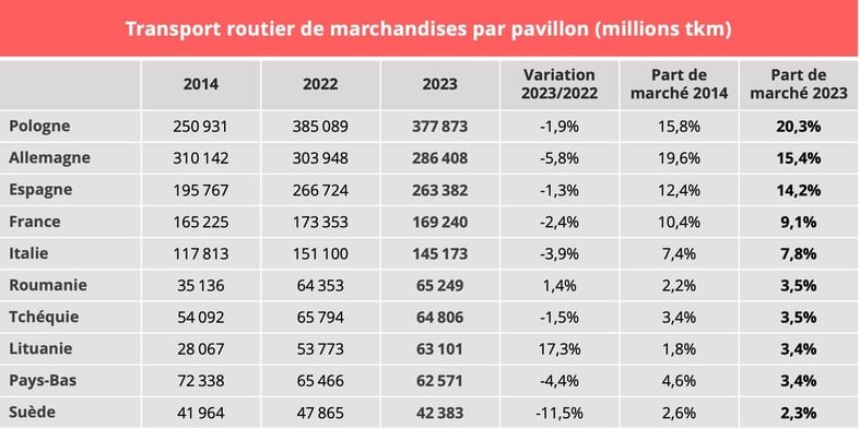 fret_routier_europe_2023_par_pavillon
