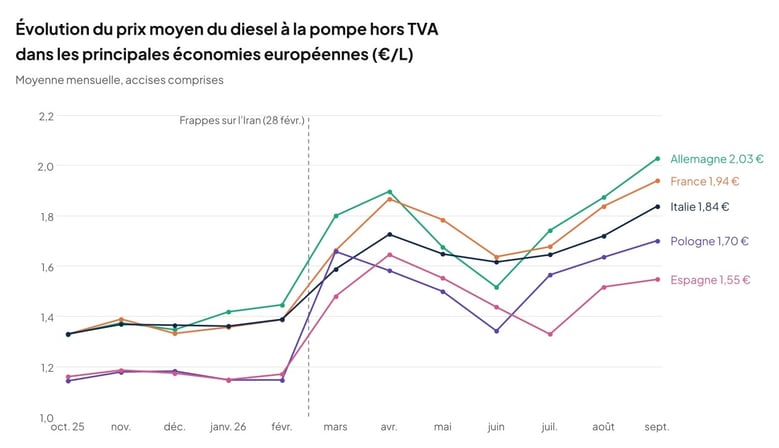 graphique_1_prix_diesel_hors_TVA_par_pays_2