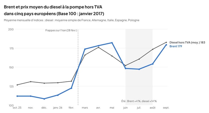 graphique_2_brent_vs_diesel_moyen_4