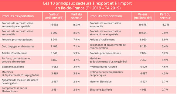 ile_de_france_import_export_produits