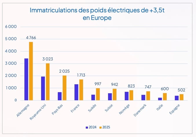 immatriculations_poids_lourds_electriques_top10_europe