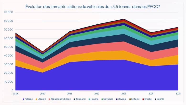 immatriculations_poids_lourds_peco_2019-2025