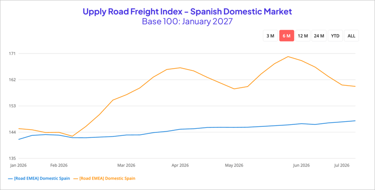 index_road_freight_rate_spain_S1_2026
