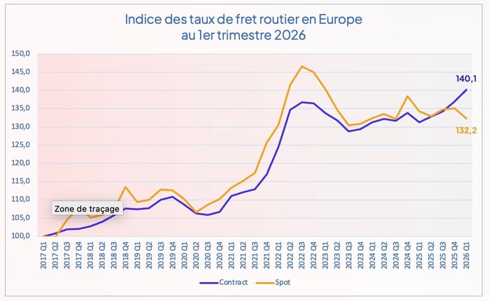 indice_prix_fret_routier_europe_t1_2026