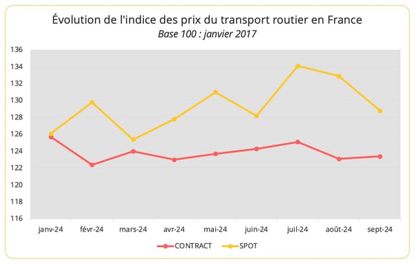 indice_prix_trm_france_septembre_2024