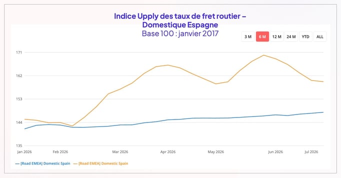indice_taux_fret_routier_espagne_S1_2026