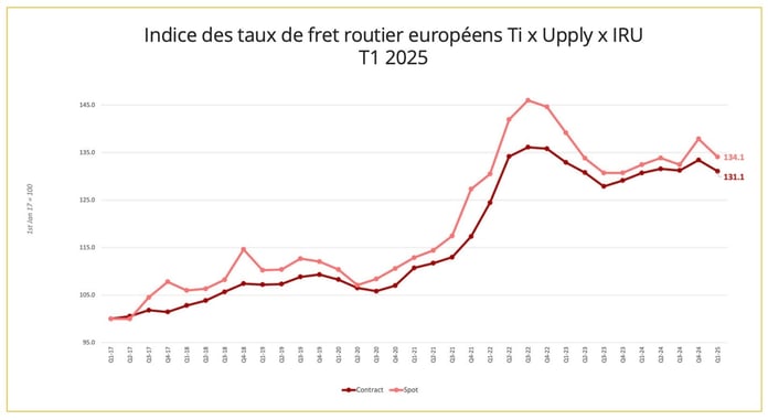 indice_taux_fret_routier_europe_t1_2025
