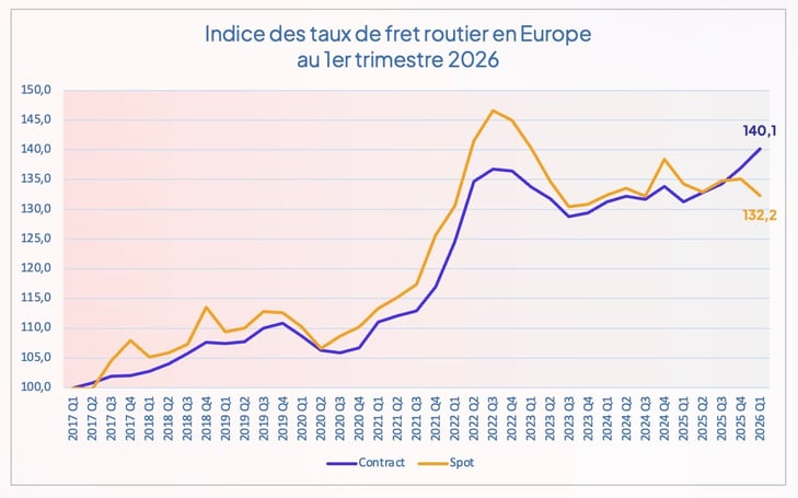 indice_taux_fret_routier_europe_t1_2026