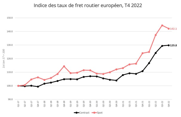 indice_taux_fret_routier_europe_t4_2022