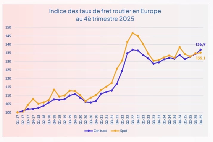 indice_ti_iru_upply_taux_fret_routier_q4_2025