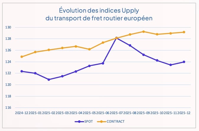 indice_upply_prix_fret_routier_europeen_2025