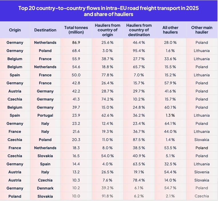 intra_europe_top20_road_freight_flows_2026