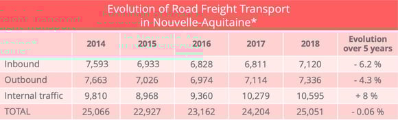 nouvelle_aquitaine_road_freight_traffic