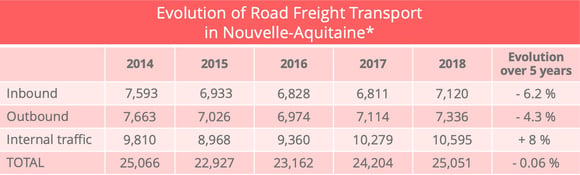 nouvelle_aquitaine_road_freight_traffic