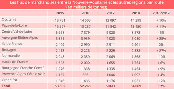 nouvelle_aquitaine_road_traffic_other_regions