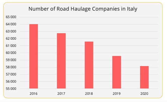 number_road_haulage_companies_italy