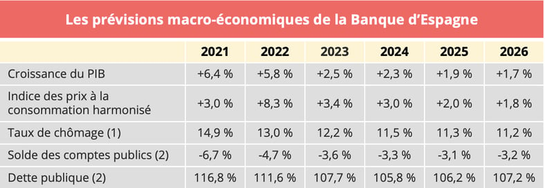 prevision_economique_banque_espagne_juin_2024