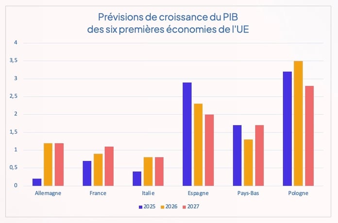 previsions_croissance_pib_europe