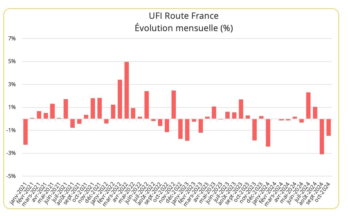 France les prix du transport routier au plus bas en octobre