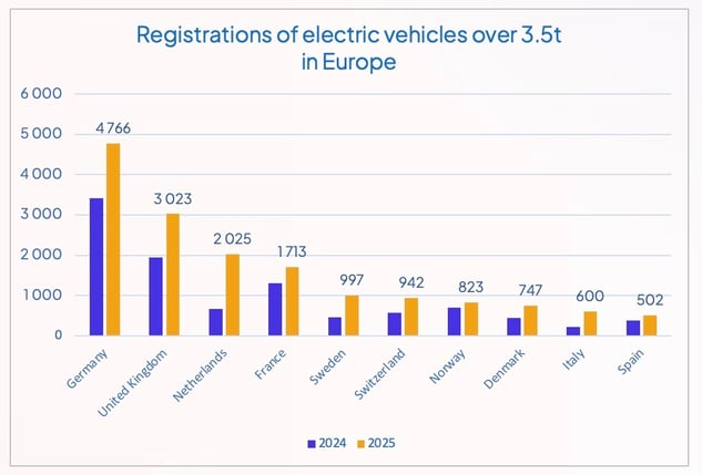 registrations_electric_trucks_top10_europe