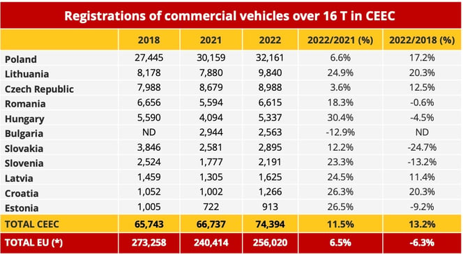 registrations_heavy_vehicles_ceec_2022