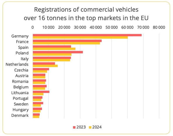 registrations_over_16_tonnes_europe_2024
