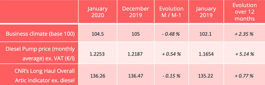 road-transport-barometer-france-january