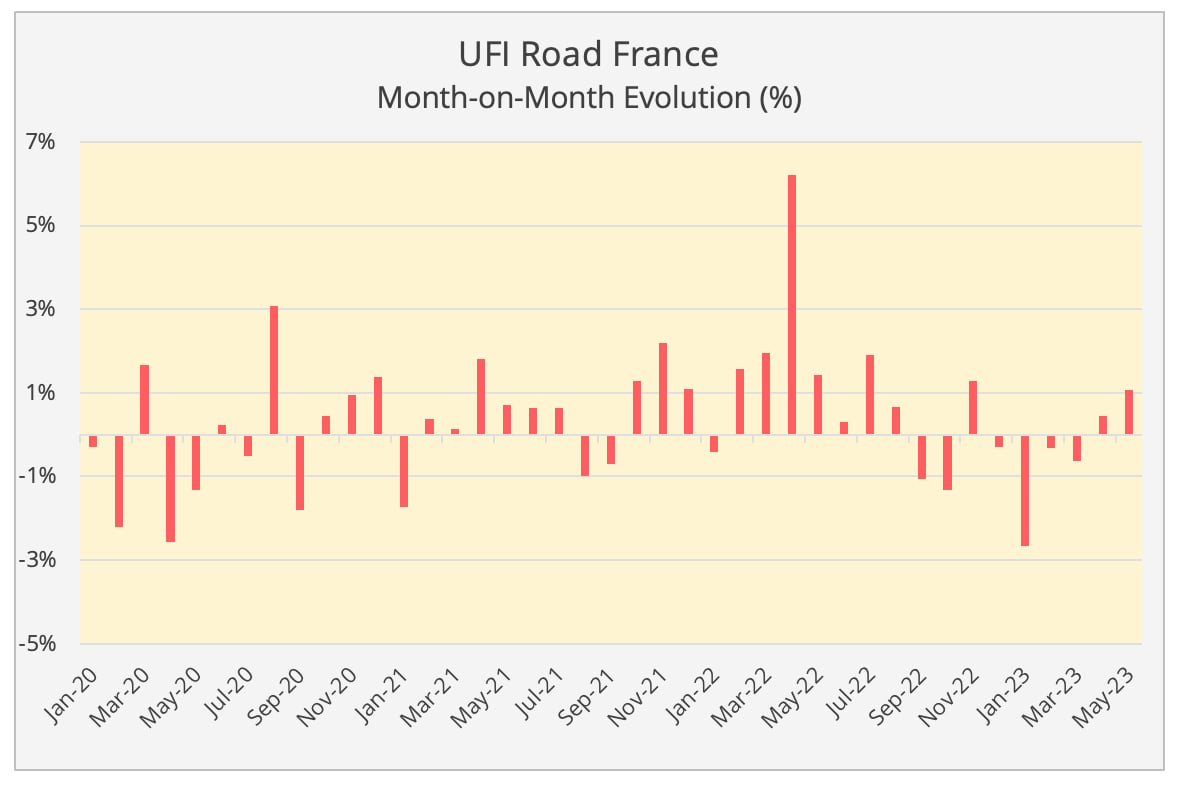 road_france_monthly_evolution_may_2023