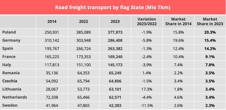 road_freight_europe_2023_per_flag_state