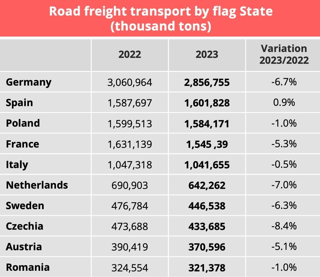 Road transport: analysis of the European Top 10 in 2023