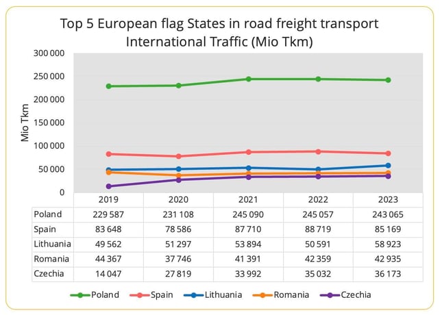road_freight_europe_2023_top5_international
